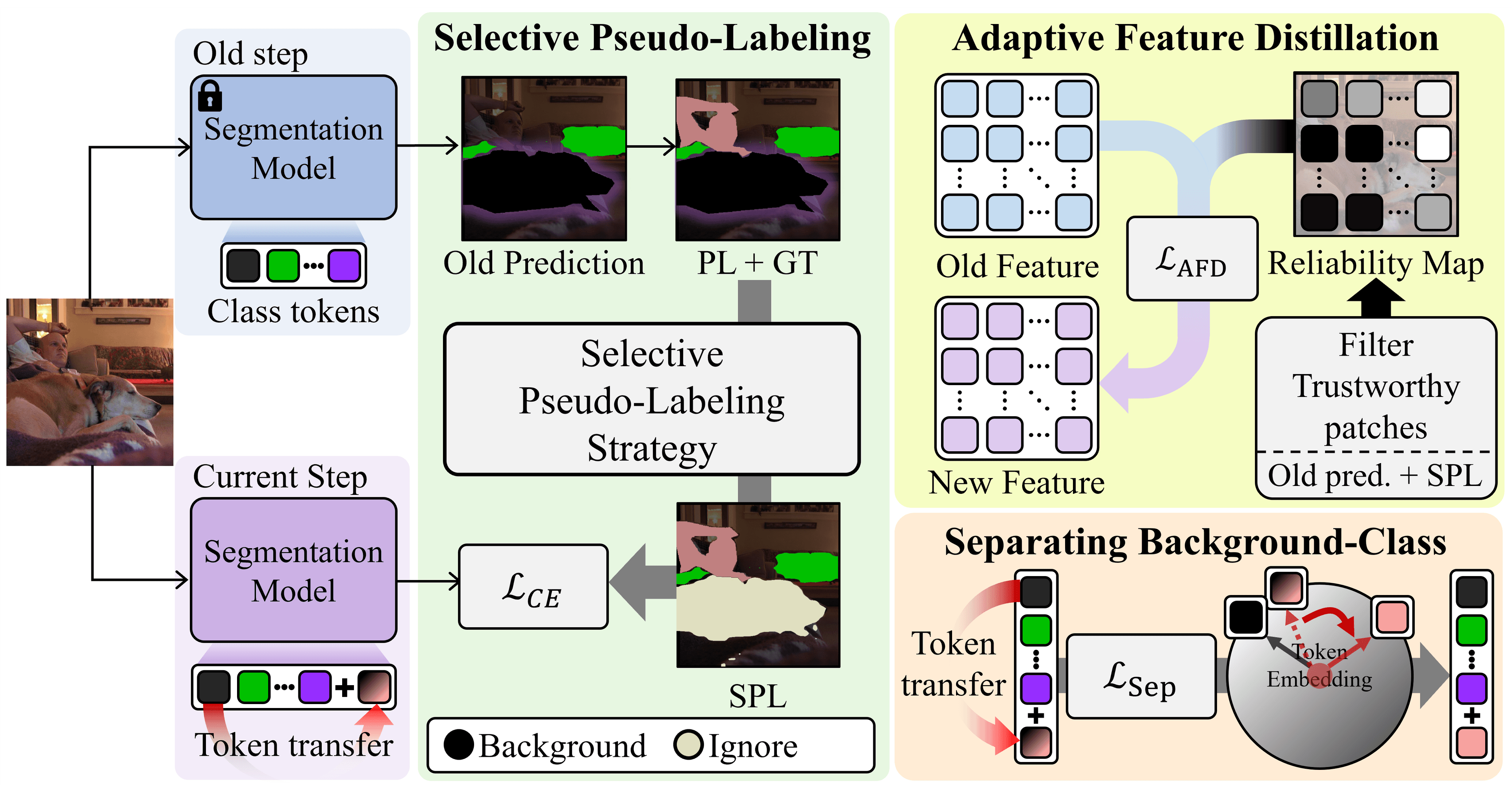 Mitigating Background Shift in Class-Incremental Semantic Segmentation